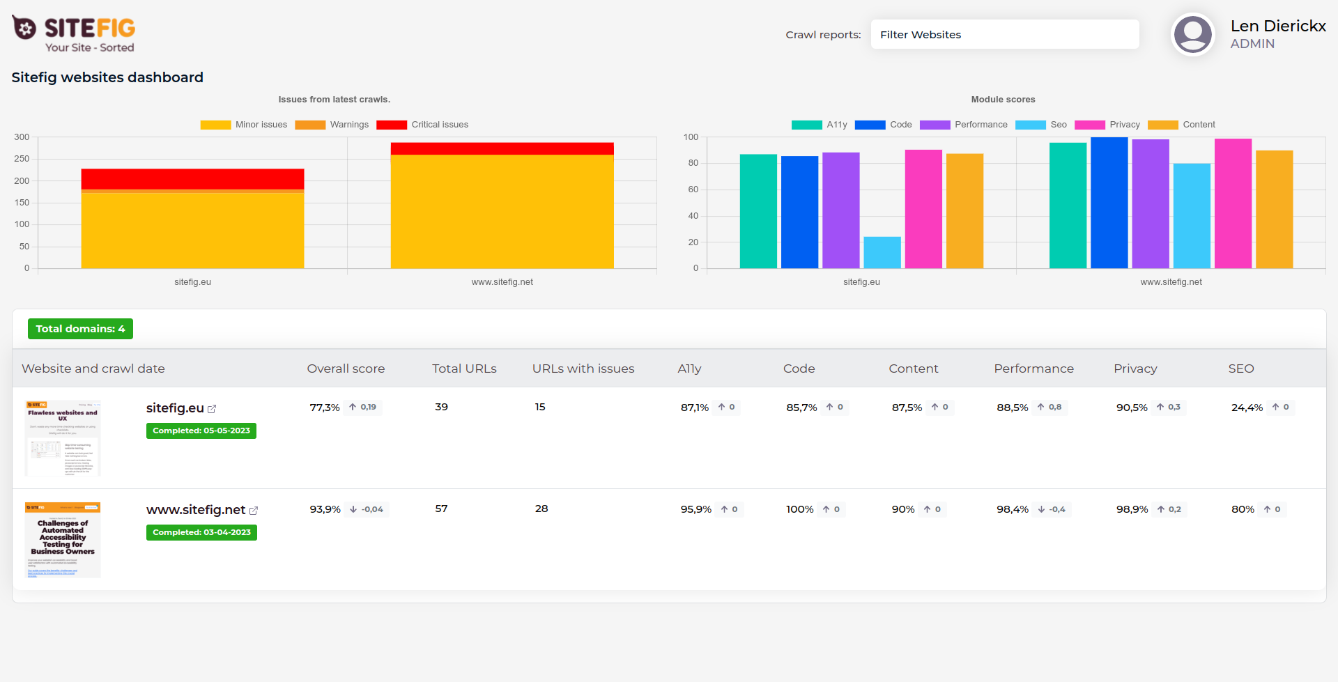 Screenshot of the sitefig dashboard showing a grahp of the amount of issues for different sites available to the customer when using Sitefig. 