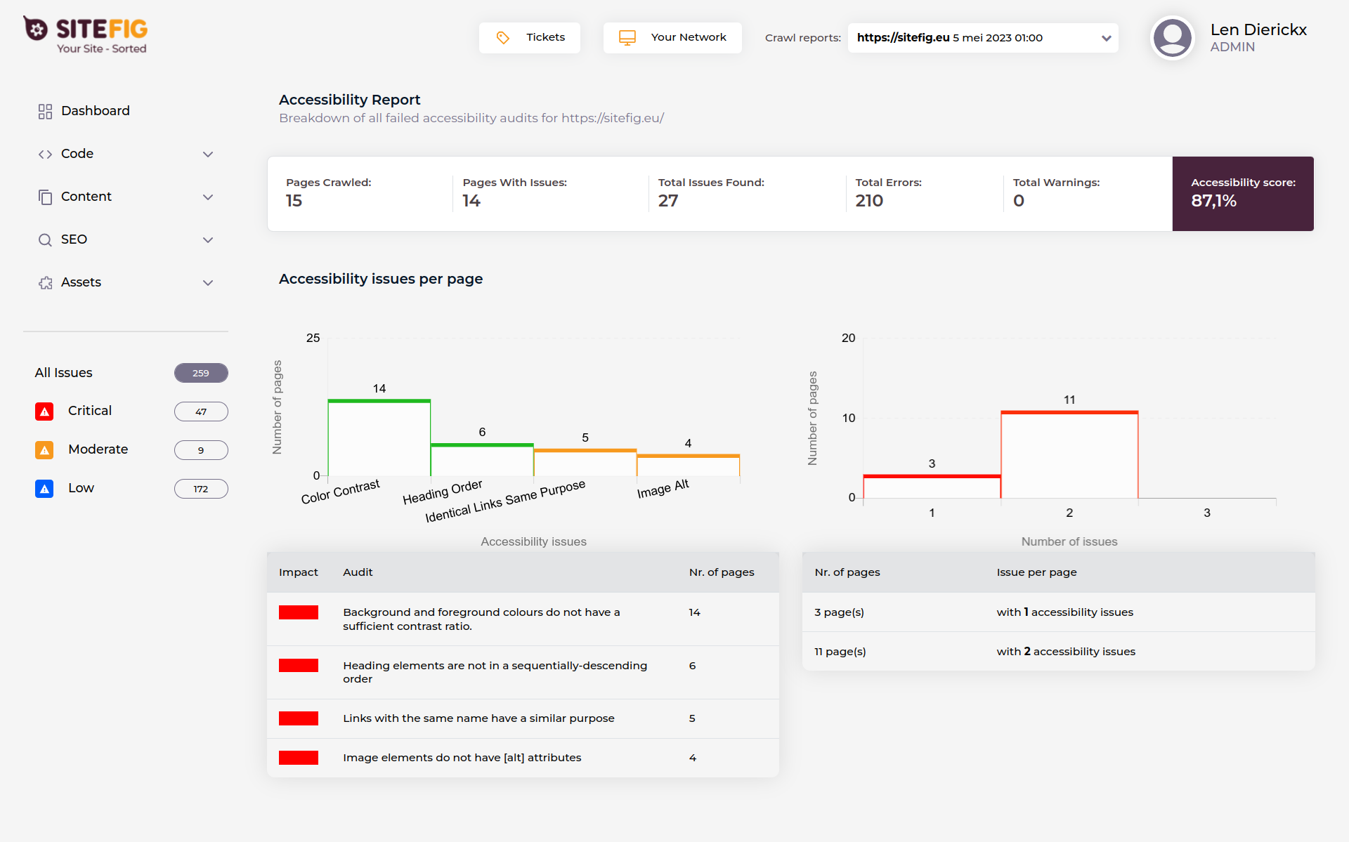 A screenshot of the accessibility charts showing the distribution of issues across different pages.